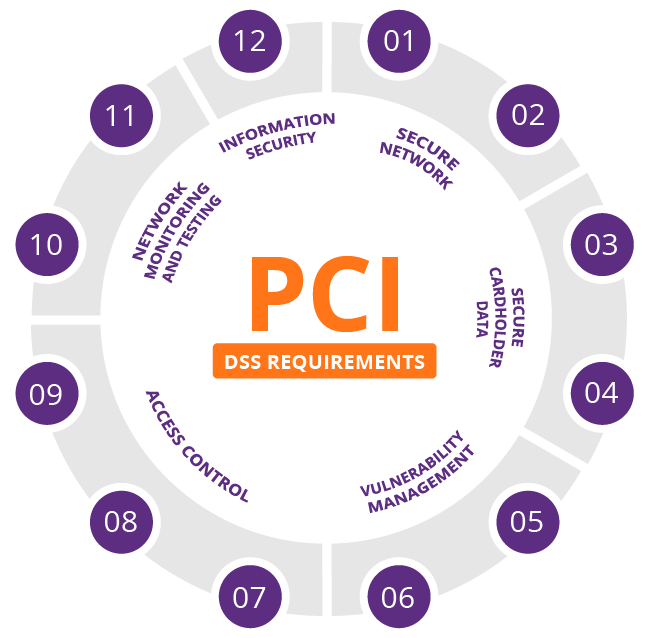 PCI DSS 4.0 Requirements 11.3 and 11.4: What Actually Gets Tested