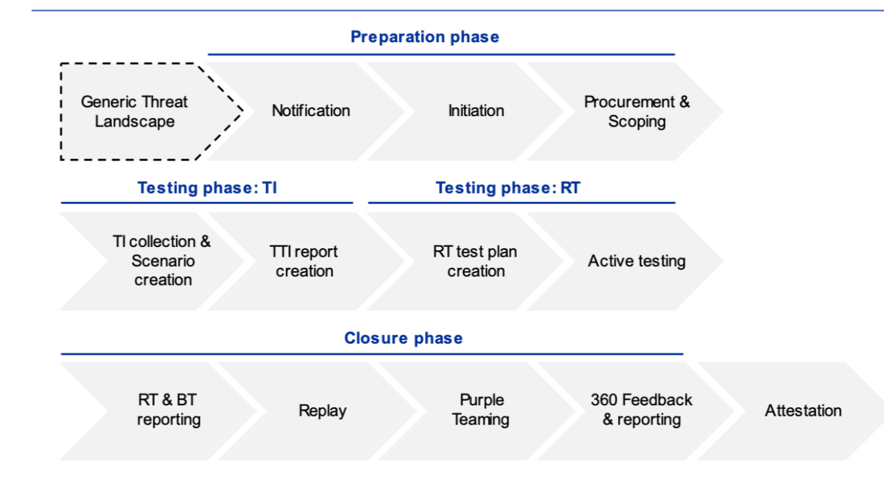 TIBER-EU: What Europe's Threat-Led Red Team Framework Actually Tests